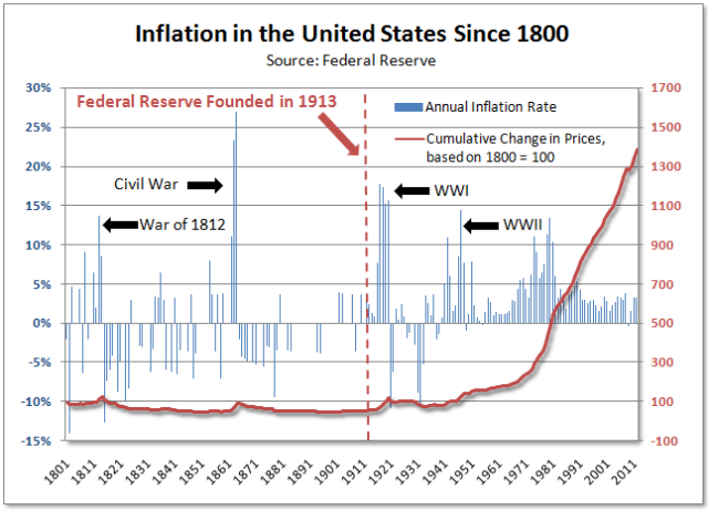 Inflation  Before and After the Federal Reserve-2013-03-04-001